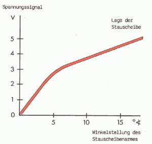 Airflow_Sensor_Plate_Position-Voltage_Graph.gif