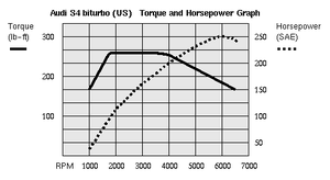 2.7t-graph.gif
