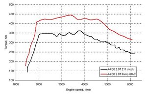 GIAC TORQUE.JPG