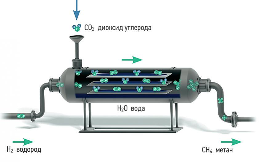 Получение метана из углекислого газа и водорода. Переработка углекислого газа в кислород. Аппарат для получения углекислого газа. Оборудование для двуокиси углерода. Очистка углекислого газа