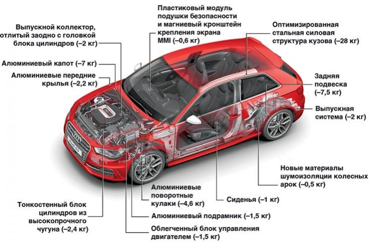 Силовая структура кузова Audi a6