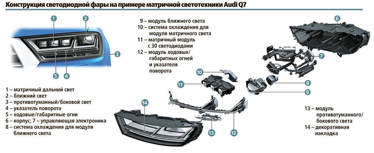 Ближний разбор. Из чего состоит автомобильная фара. Матричные фары Audi q7. Составляющие автомобильной фары Ауди а3. Устройство матричной фары Audi.