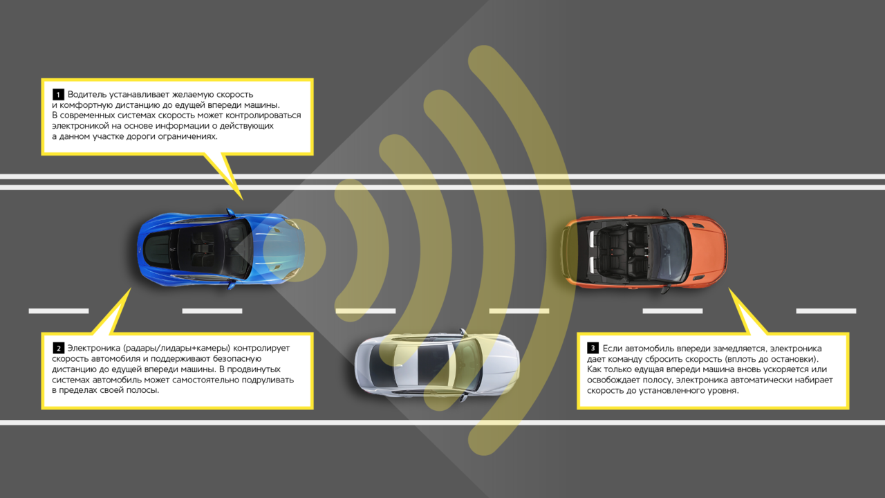 Скорость скинешь. Адаптивный круиз-контроль схема. Датчик адаптивного круиз контроля. Система адаптивного круиз контроля. FH 13 адаптивный круиз контроль датчики.