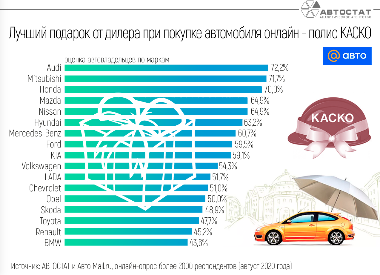 Подарок при покупке автомобиля. Автостат. Каско в подарок при покупке автомобиля. На каком сайте покупать автомобиль