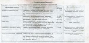 таблица неисправностей зажигания