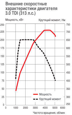 power curves
